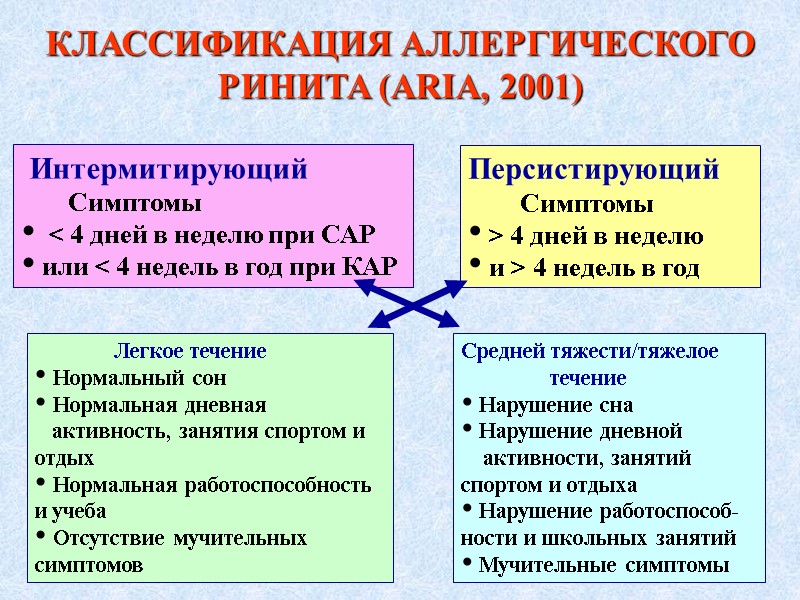 КЛАССИФИКАЦИЯ АЛЛЕРГИЧЕСКОГО РИНИТА (ARIA, 2001)  Интермитирующий       